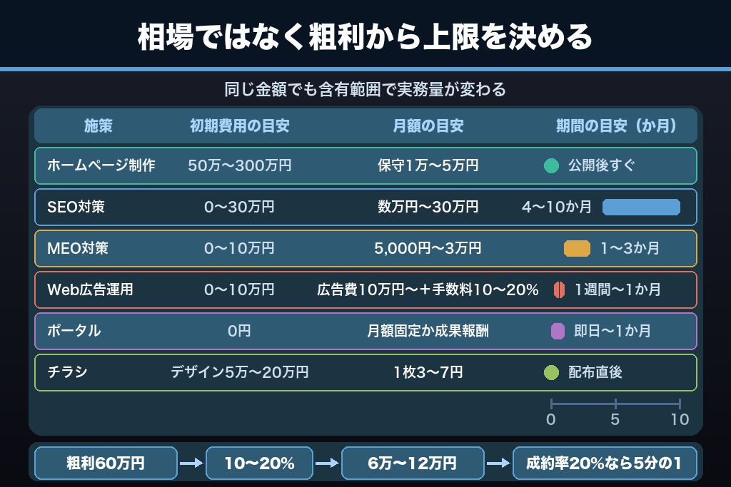 第9章 建設業の集客にかかる費用相場と体制の決め方｜自社運用と外注の分岐点
