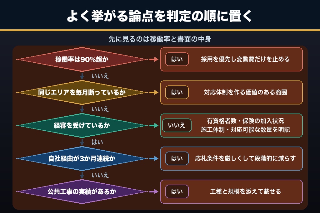 第11章 断る基準・公共工事・キャパ・採用｜建設業の集客で寄せられる5つの疑問