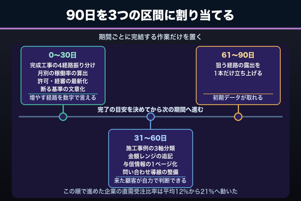 第12章 90日で受注構成比を動かす建設業の集客の実行計画｜期間別の優先順位