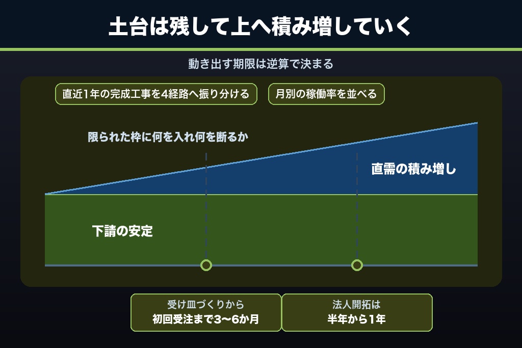 第13章 下請の安定を残したまま直需を積み上げる建設業の集客へ