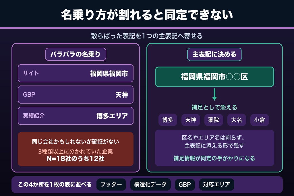 第1章 「福岡」「博多」「天神」でAIの回答は変わる|LLMO対策は地域表記の統一から始まる