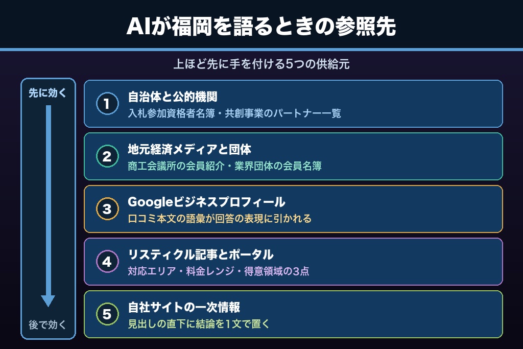 第2章 AIは福岡の情報をどこから引用するのか|LLMO対策で押さえる5つのローカル情報源