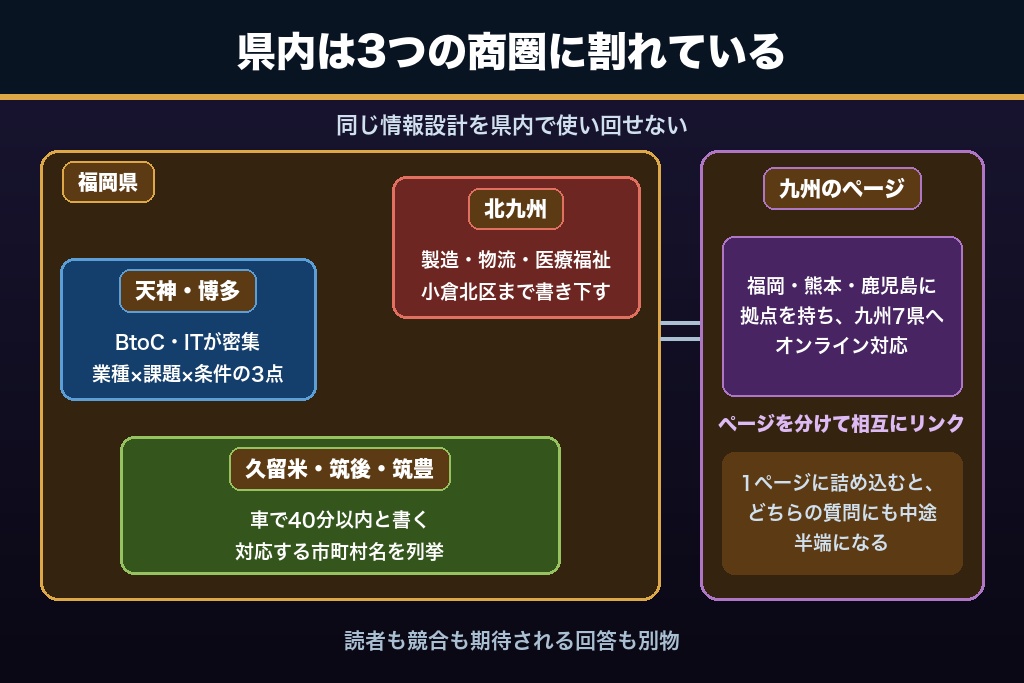 第3章 福岡市・北九州・久留米で戦い方が変わる|商圏分断を踏まえたLLMO対策の設計