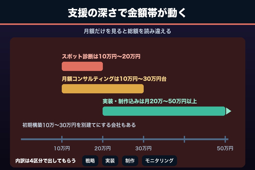 第5章 LLMO対策の費用相場を福岡の予算感で読む|診断・月額・実装込みの3レンジ