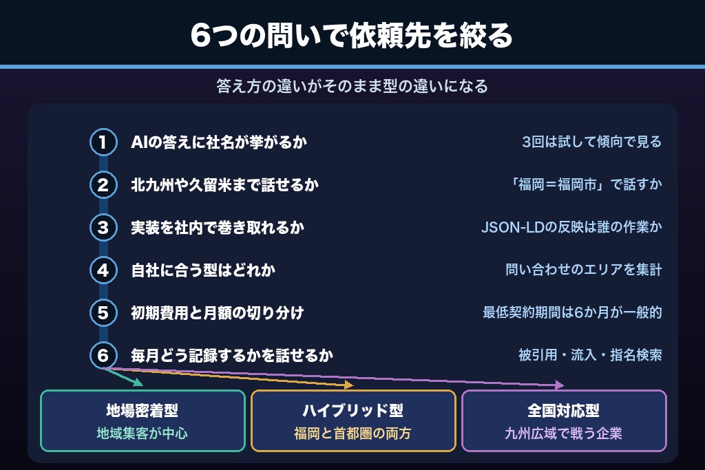 第6章 依頼先を見極める6つの判断軸|福岡のLLMO対策会社は3タイプに分かれる