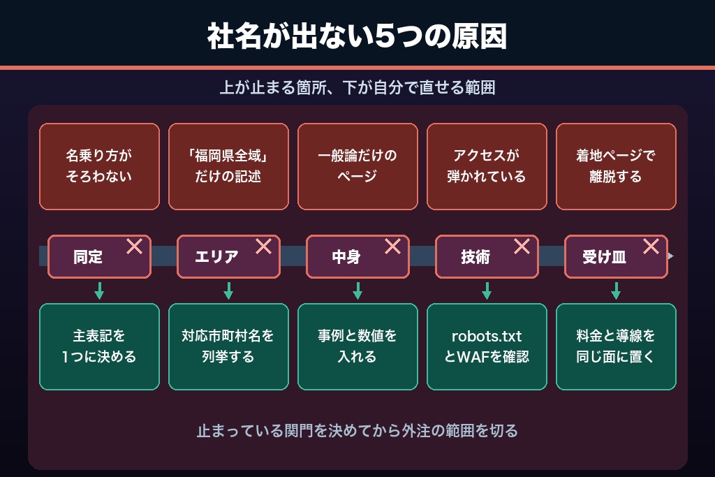第7章 AIに引用されない5つの原因と直し方|福岡企業のLLMO対策でつまずく箇所