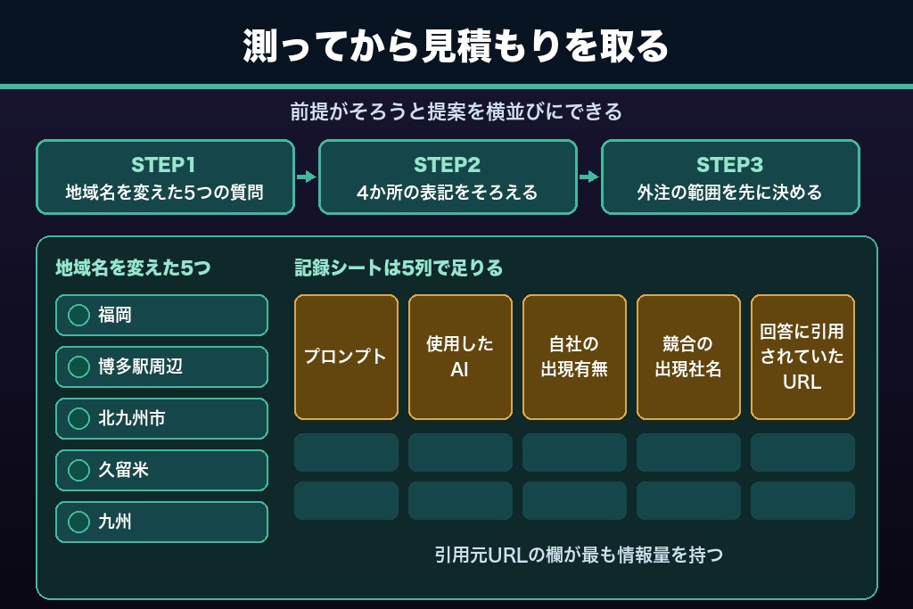 第8章 相談前に自社で終わらせる3ステップ|福岡のLLMO対策セルフチェック