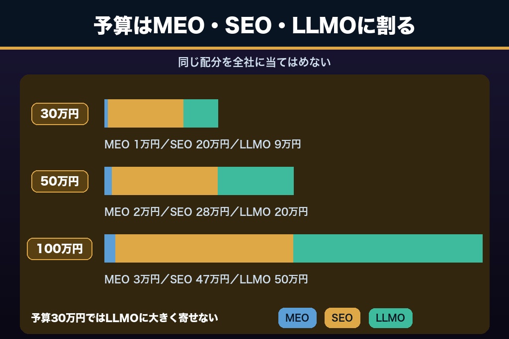 第9章 SEO・MEOとLLMO対策の予算配分|福岡の地域ビジネスで優先順位を決める考え方