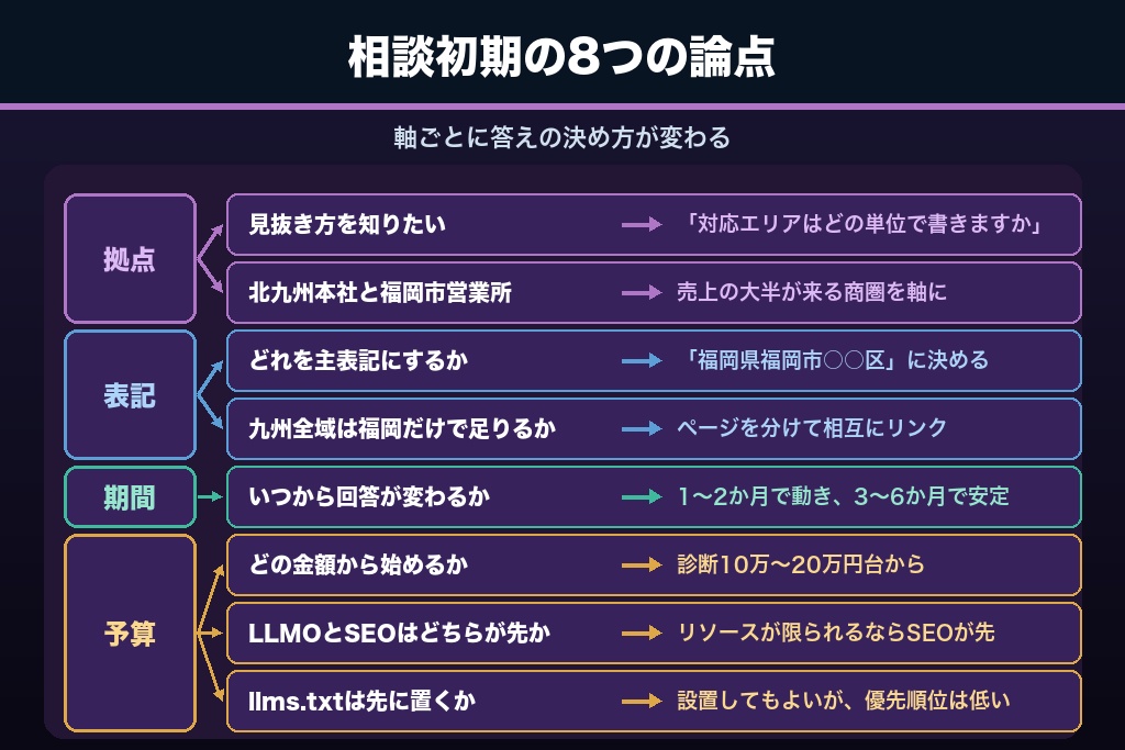第10章 福岡でLLMO対策を始める前に多い8つの疑問|拠点・表記・期間・予算