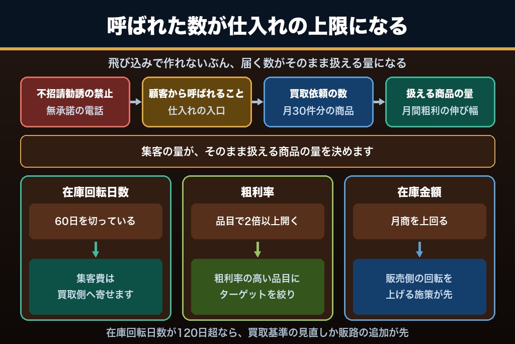 第1章 古物商の集客は仕入れを作る活動｜買取依頼の数が粗利の上限を決める理由