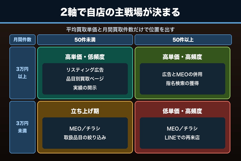 第2章 取扱品目の単価と持ち込み頻度で決まる古物商の集客設計｜4象限で主戦場を選ぶ