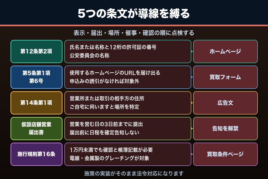 第3章 古物営業法が古物商の集客導線に課す5つの表示・届出ルール