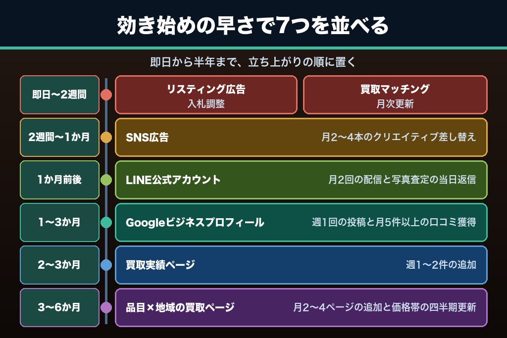第4章 買取依頼を増やす古物商のオンライン集客方法7選｜品目ページ・MEO・広告の役割分担