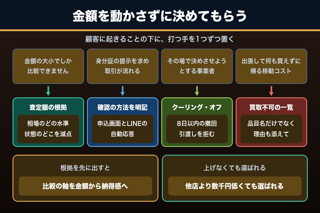 第6章 相見積もりに勝つ古物商の査定接客｜査定額を上げずに成約率を高める4つの工夫