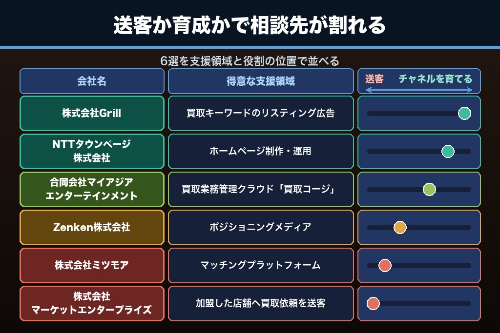 第7章 古物商の集客支援に強いおすすめ会社6選｜送客・広告運用・法令表示の対応で比較