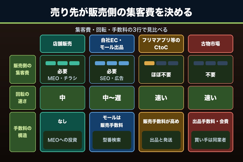 第8章 販路の選び方が古物商の集客予算を変える｜店舗・自社EC・フリマアプリ・古物市場