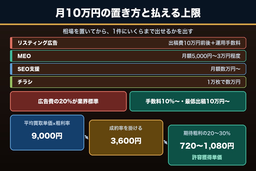 第9章 古物商の集客にかかる費用相場と外注の判断基準｜月10万円からの配分例