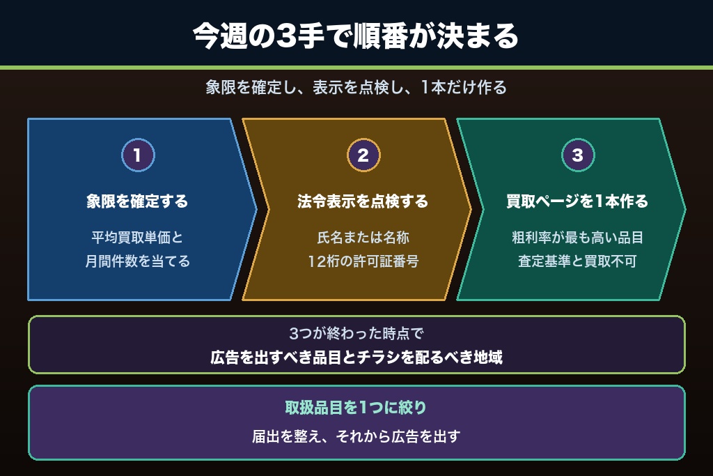 第12章 仕入れが積み上がるほど古物商の集客は軽くなる｜今日から着手する順番
