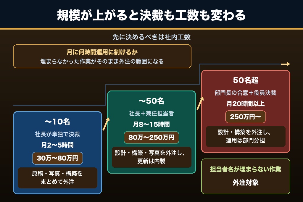 第2章 従業員10名・50名・50名超で変わる予算と体制｜中小企業のホームページ制作の現実解