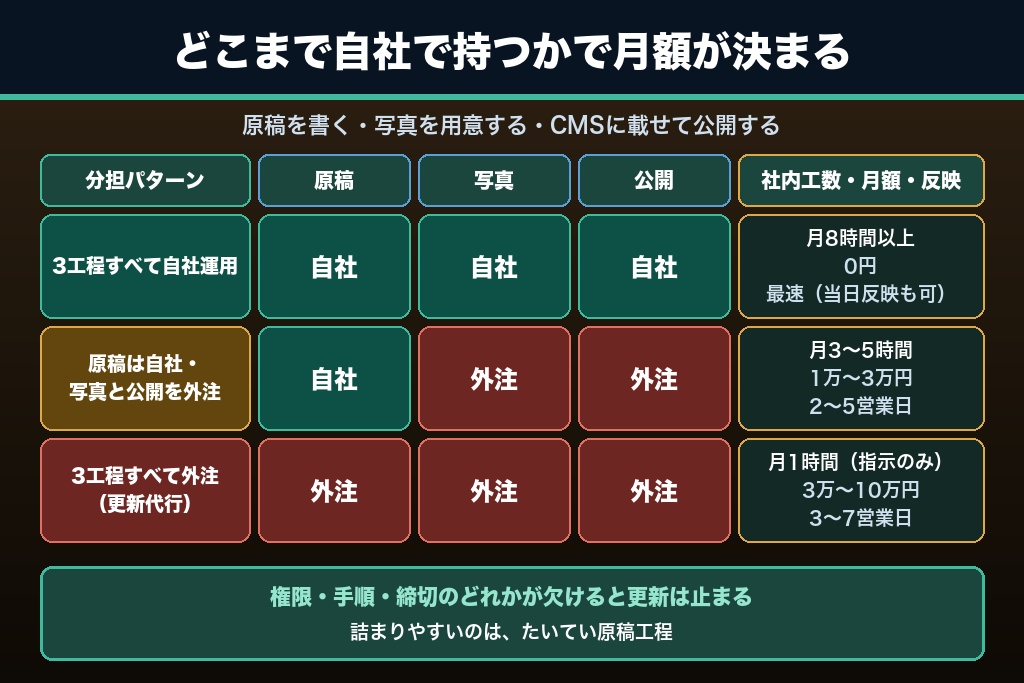 第3章 専任担当者がいない前提で組む運用体制｜中小企業のホームページ更新が止まる3つの理由