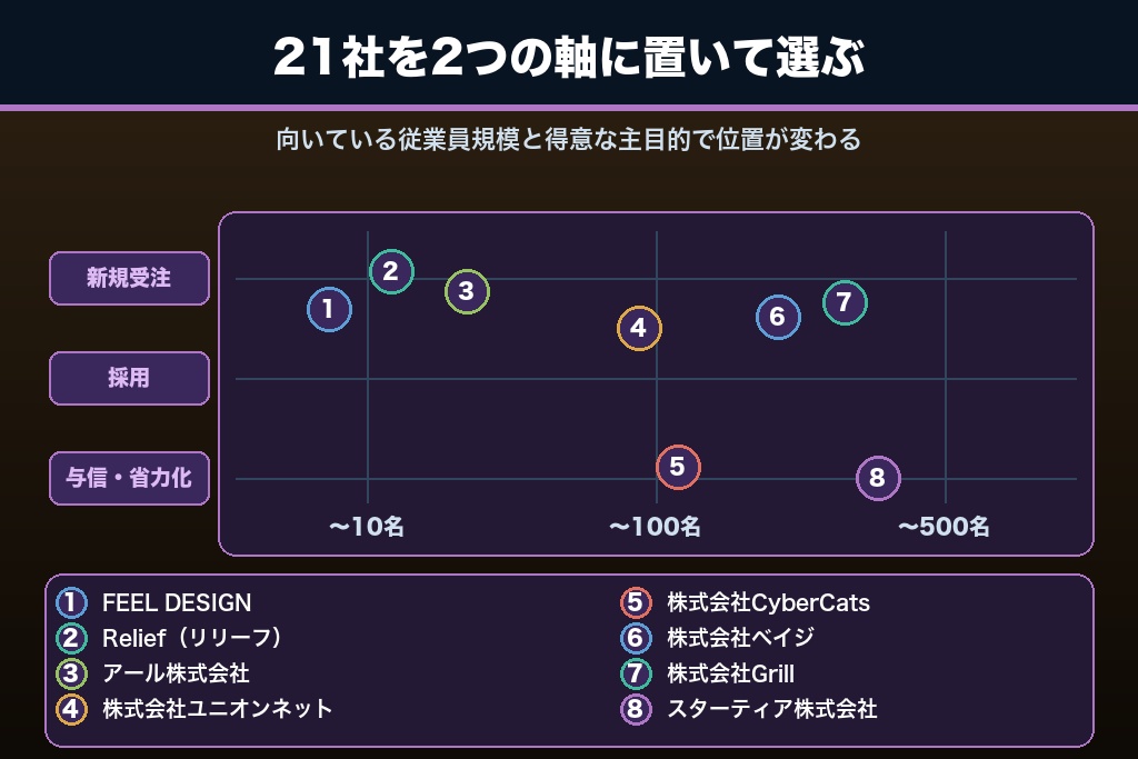 第4章 中小企業のホームページ制作に強い会社21選｜規模・目的・運用支援で比較