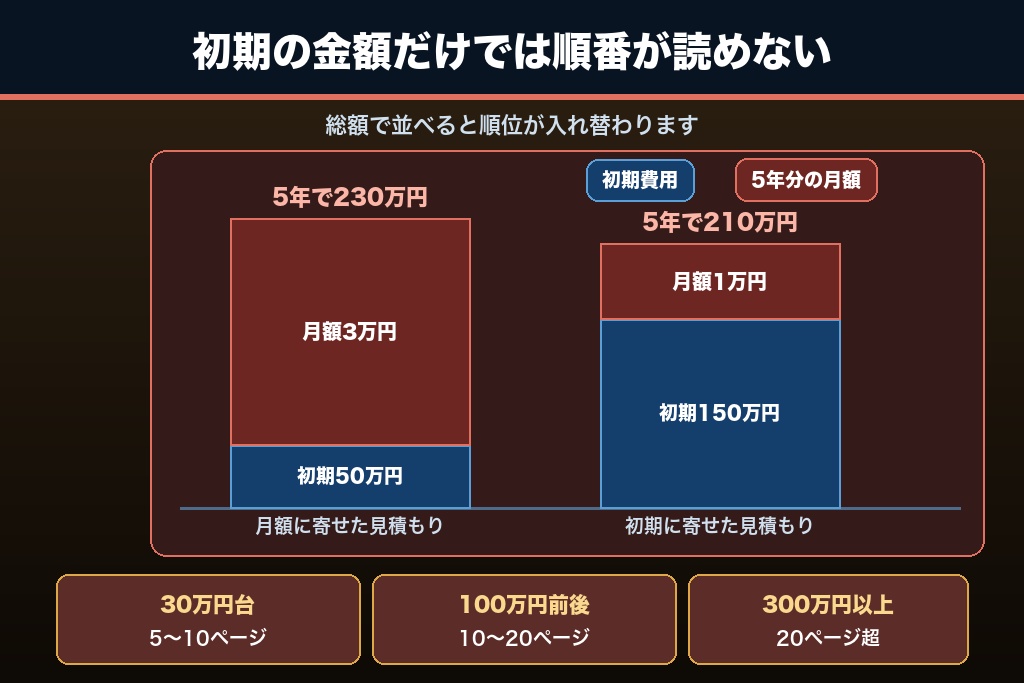 第5章 初期費用と5年総額で見る予算配分｜中小企業のホームページ制作費が変わる5つの要因