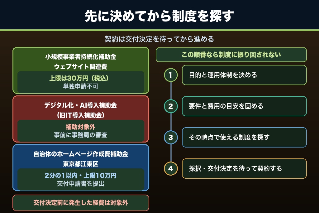 第6章 補助金ありきで発注すると失敗する理由｜中小企業のホームページ制作で使える制度と申請の順番