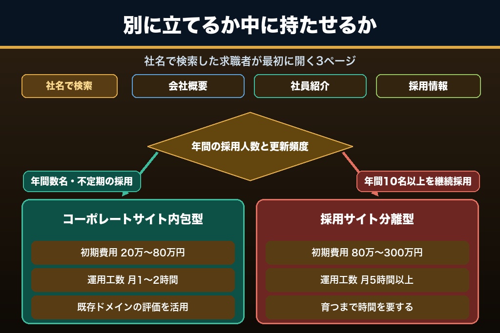 第8章 採用サイトを分けるか同居させるか｜中小企業のホームページで求職者に届ける3ページ
