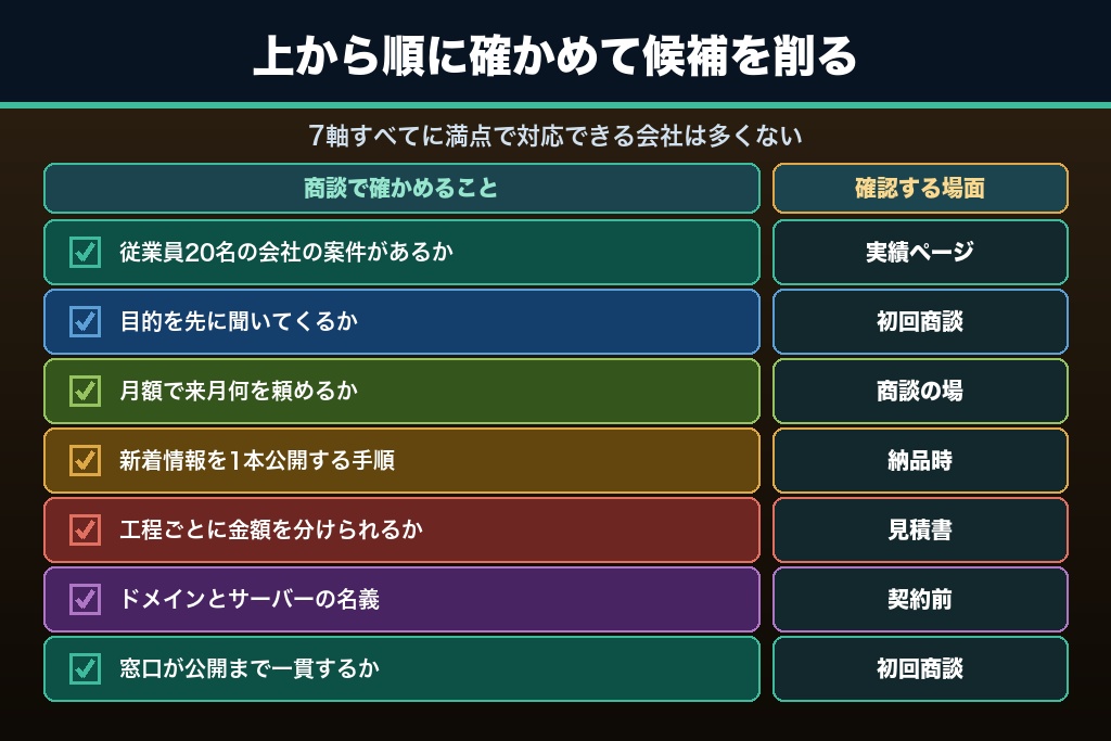 第9章 制作会社選びで中小企業がまず確認する7つの判断軸｜同規模の実績と運用支援体制