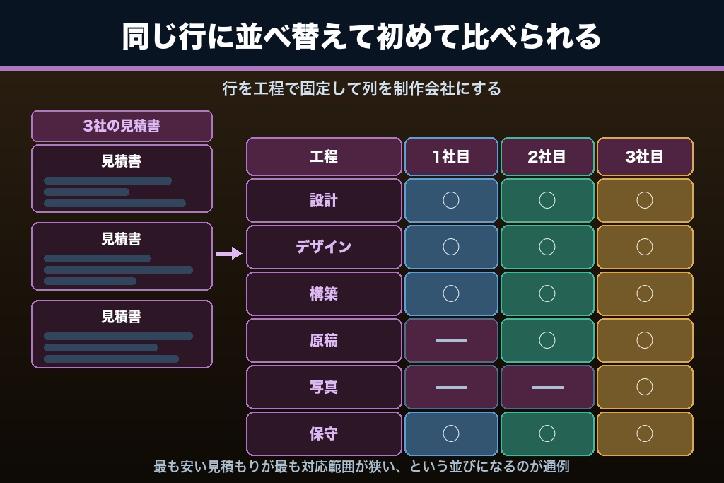 第10章 相見積もりの取り方と提案書の読み方｜中小企業のホームページ制作で比較すべき4項目