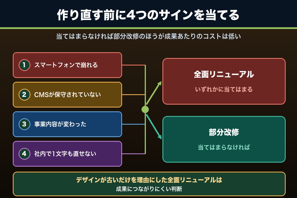 第11章 リニューアルの判断時期と移行作業｜中小企業のホームページを作り直す前の確認事項