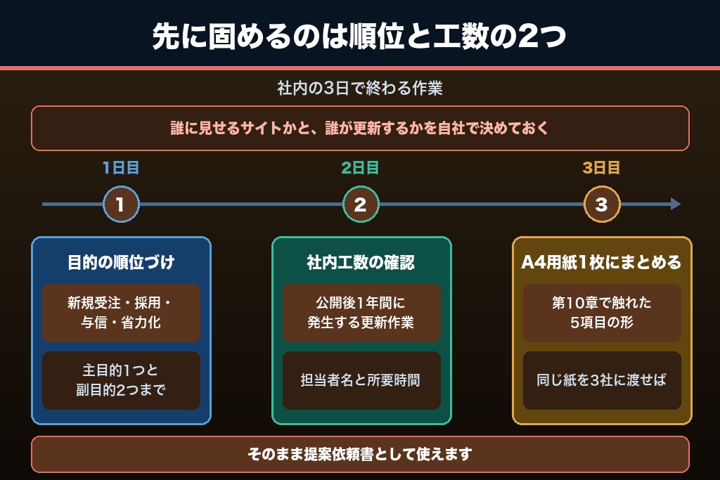 第13章 目的と運用体制が決まれば、中小企業のホームページは動き出す｜次に着手すること