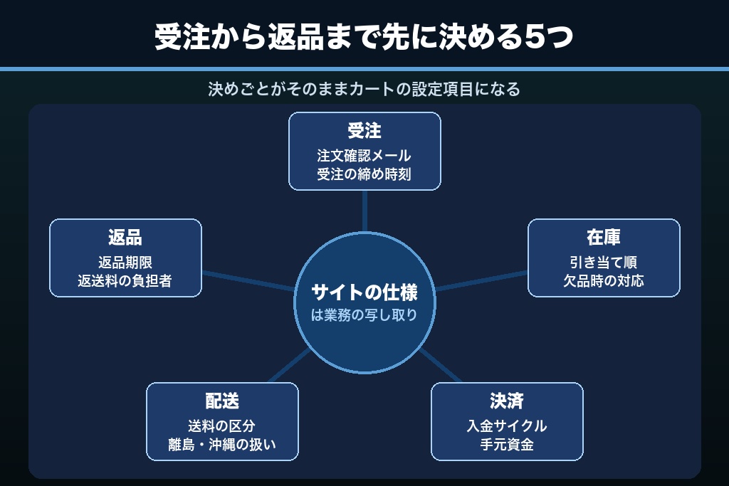 第1章 デザインより先に決める5つの業務要件｜ショッピングサイト制作の出発点