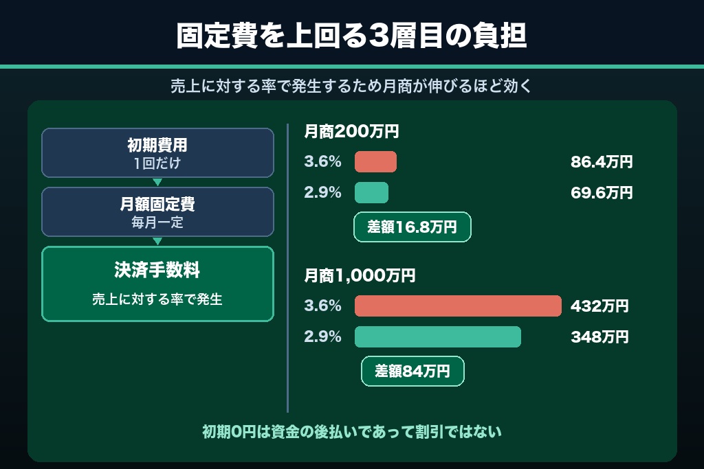 第3章 初期費用・月額・決済手数料の3層で見るショッピングサイト制作の費用相場