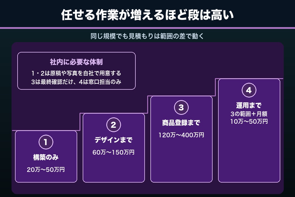 第4章 見積もりが3倍変わる依頼範囲の決め方｜ショッピングサイト制作を外注する4パターン