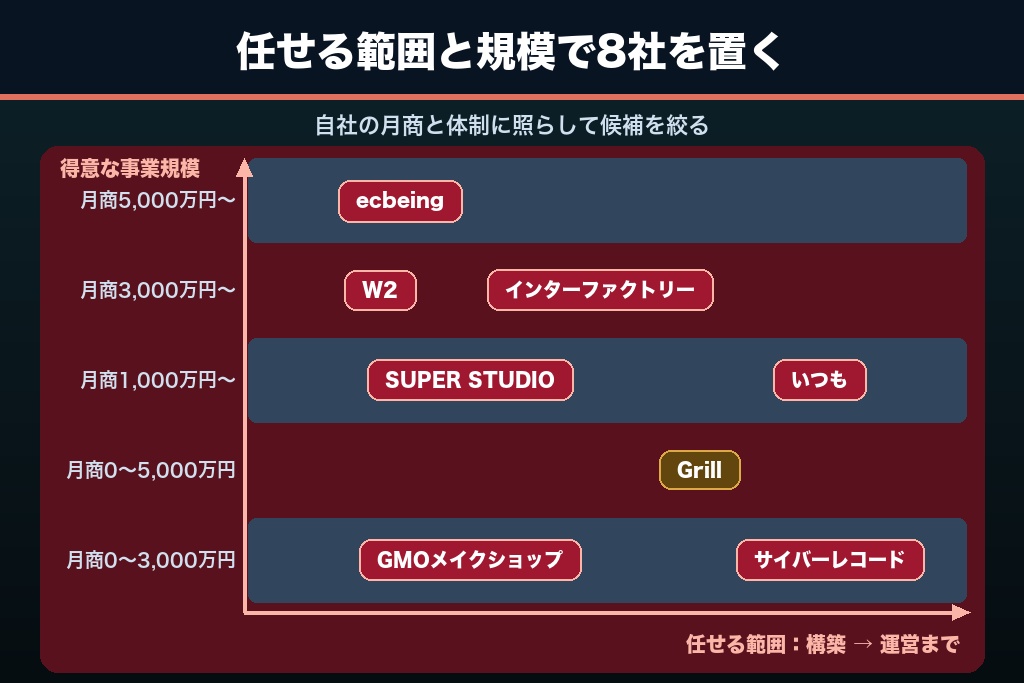 第5章 ショッピングサイト制作会社おすすめ8選｜依頼範囲と対応事業規模で比較