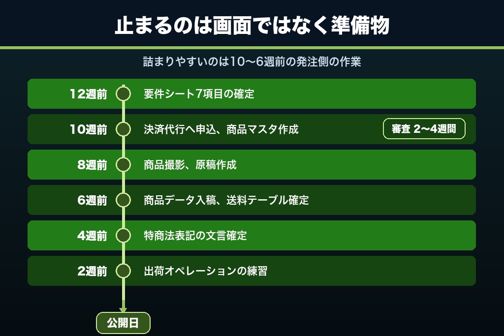 第6章 制作期間を左右するのは商品データ｜発注側が用意する4つの準備物とスケジュール