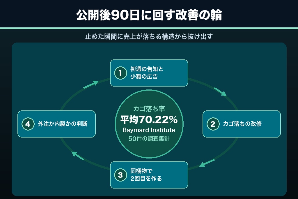 第9章 公開後90日で決まるショッピングサイトの売上｜制作後に回す4つの改善サイクル
