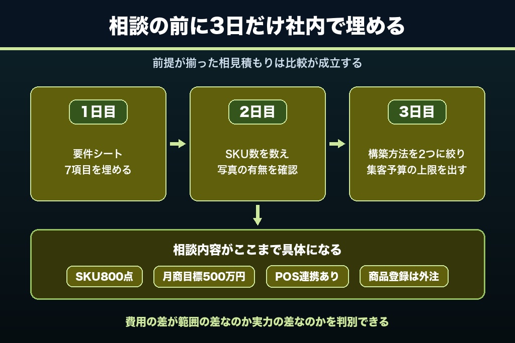第11章 売る仕組みから設計すれば、ショッピングサイトの制作は失敗しない