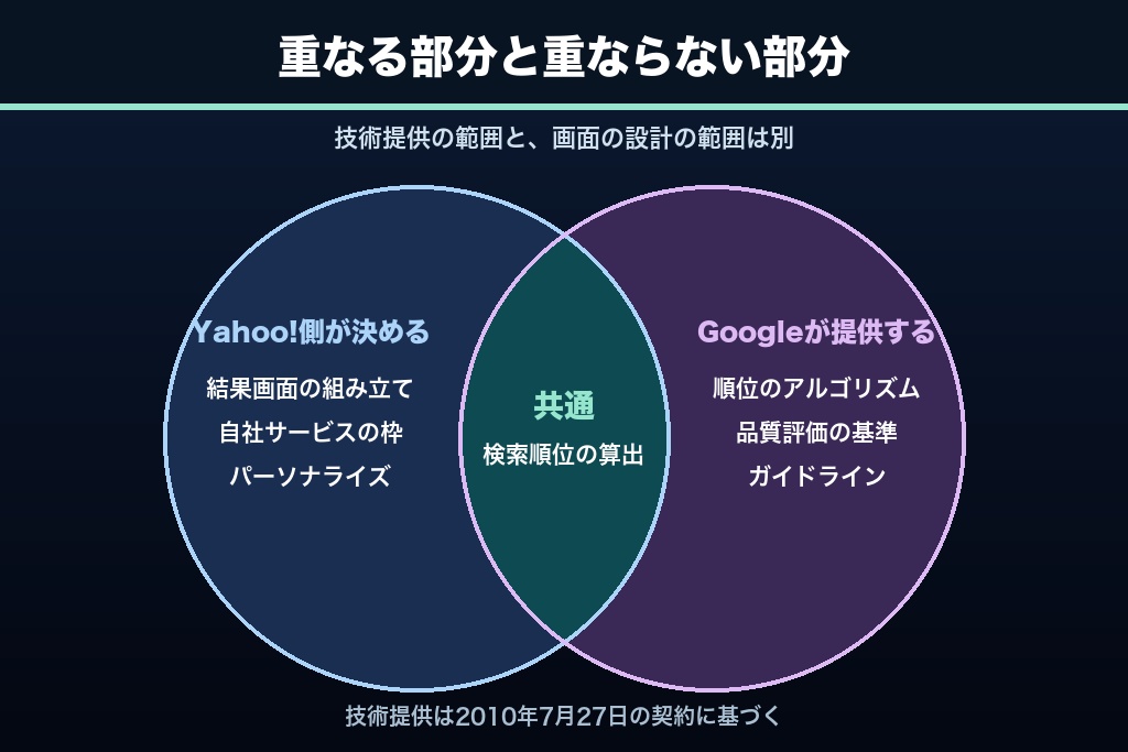 第2章 Yahoo!検索とGoogleの関係|SEO対策が「同じ」と言える範囲・言えない範囲