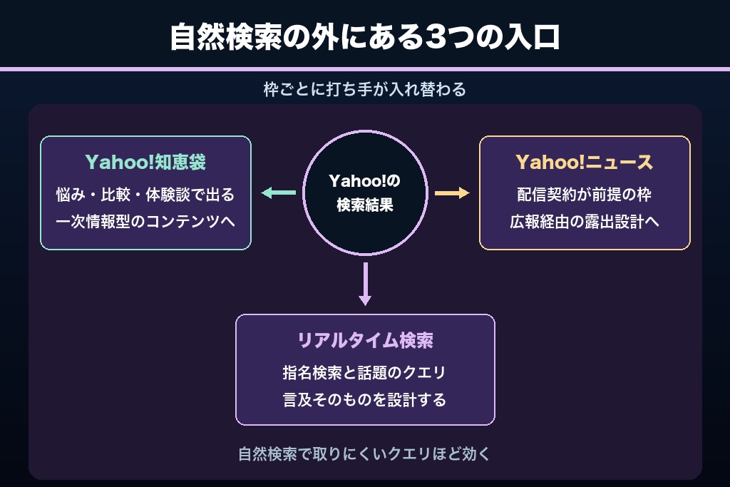 第4章 Yahoo!知恵袋・ニュース・リアルタイム検索|自然検索枠の外から流入を取る3つの面