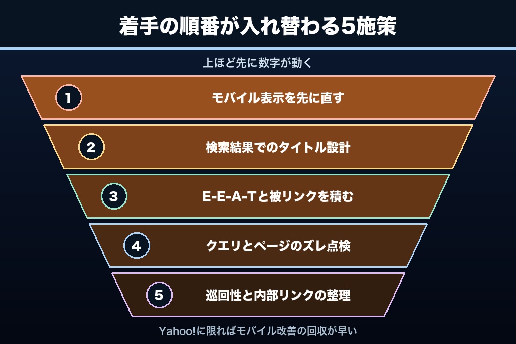 第7章 Yahoo!で成果に直結する順に並べたSEO施策5選|Googleとは優先順位が変わる
