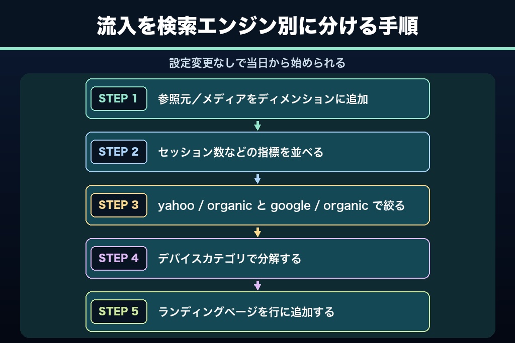 第8章 効果測定でつまずく理由|Search Consoleに出ないYahoo!のSEO流入をGA4で分ける手順
