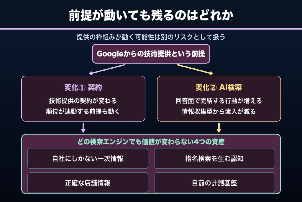 第9章 検索技術の提供契約とAI検索|Yahoo!のSEO対策で備えるべき2つの変化