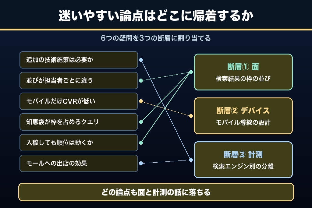 第10章 判断に迷いやすい6つの論点|Yahoo!のSEO対策でよく出る疑問への回答