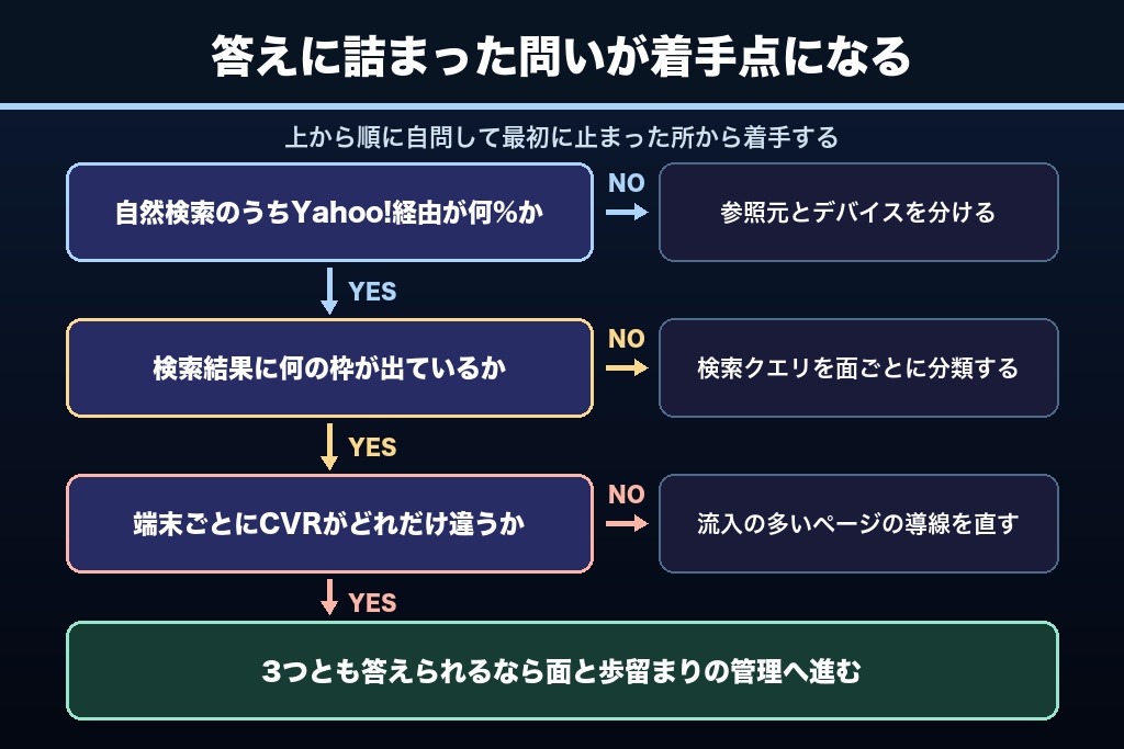 第11章 順位ではなく「面」で組み立てるYahoo!のSEO対策|次に着手する優先順位