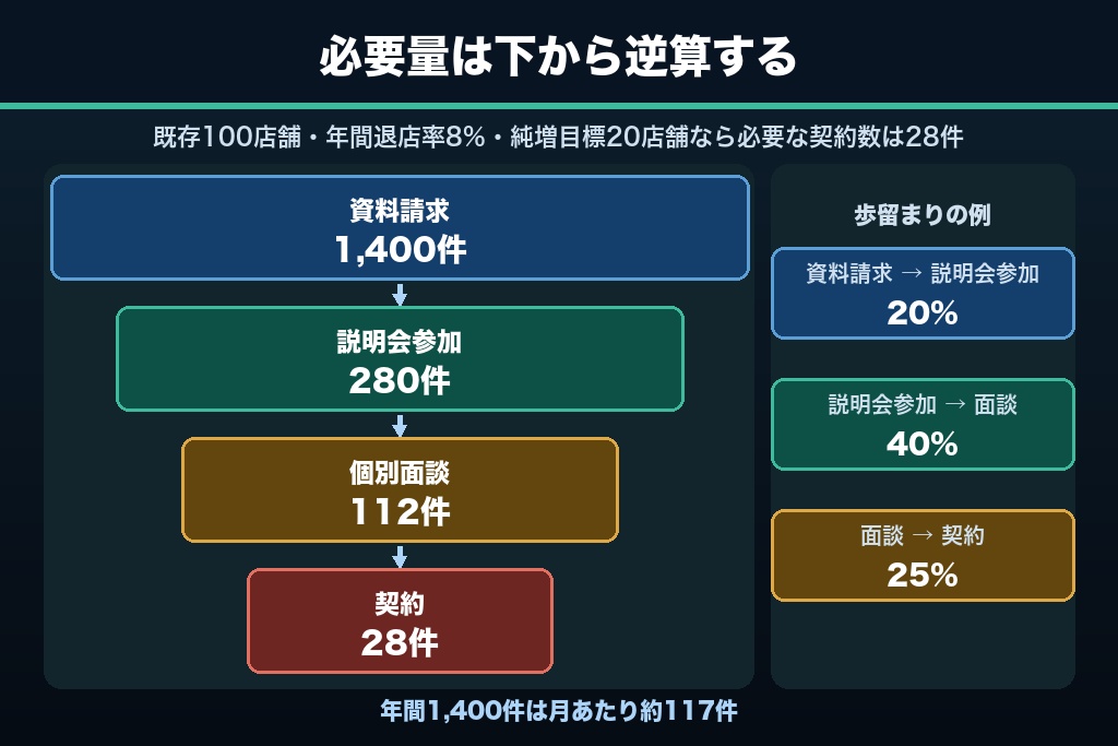 第1章 フランチャイズの加盟店集客は「純増数」で設計する｜新規加盟から退店を差し引いた本部の伸び方