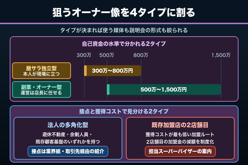 第2章 自己資金と稼働形態で分かれる加盟希望者の4タイプ｜フランチャイズ加盟店の集客で最初に決めるターゲット像