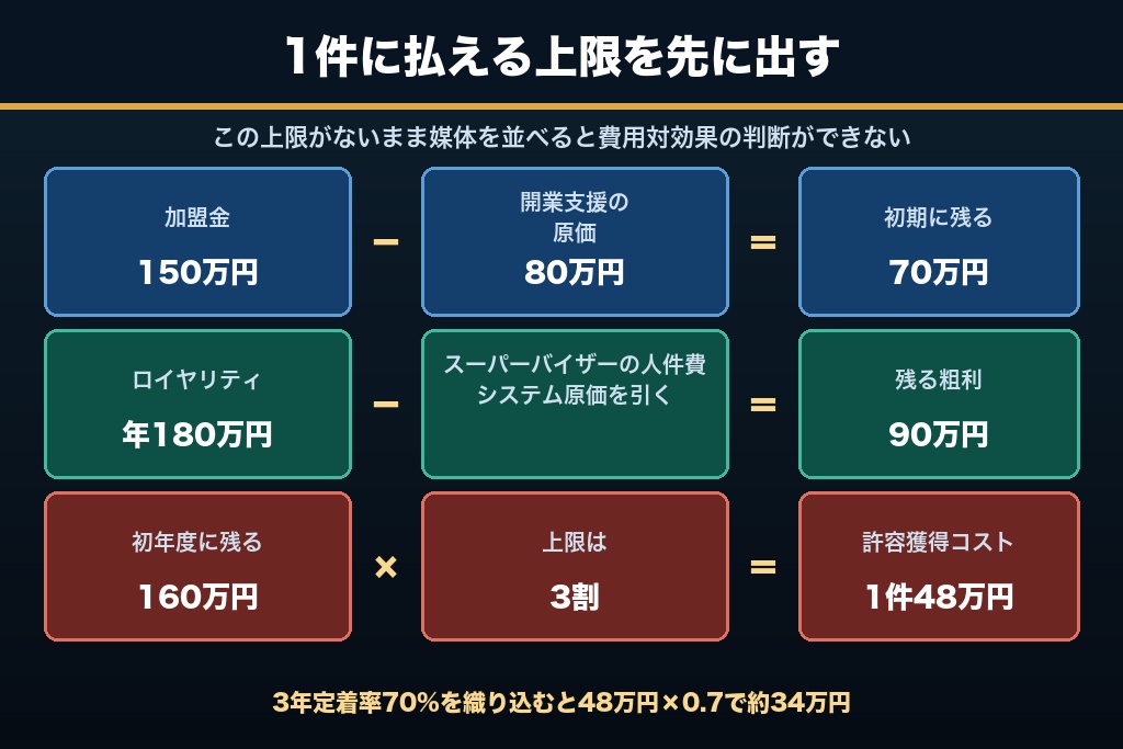 第3章 加盟1件あたりの獲得コストから決める年間の募集予算｜フランチャイズ加盟店の集客費用の内訳