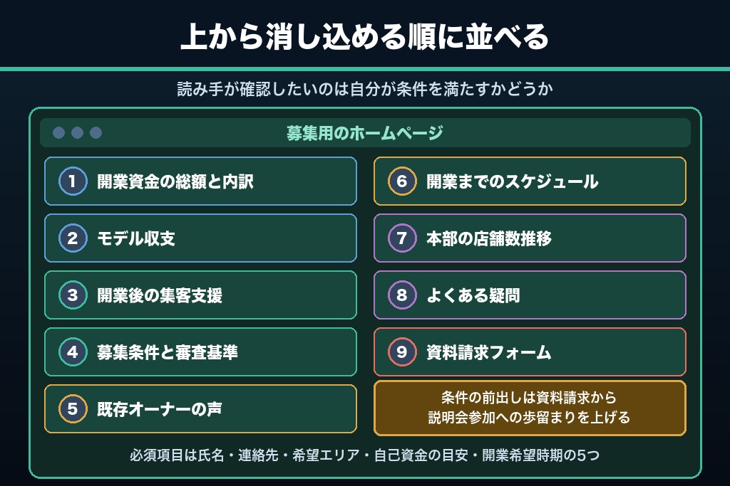 第5章 資料請求が増える加盟店募集ページの9項目｜フランチャイズ本部サイトに載せる情報の順番